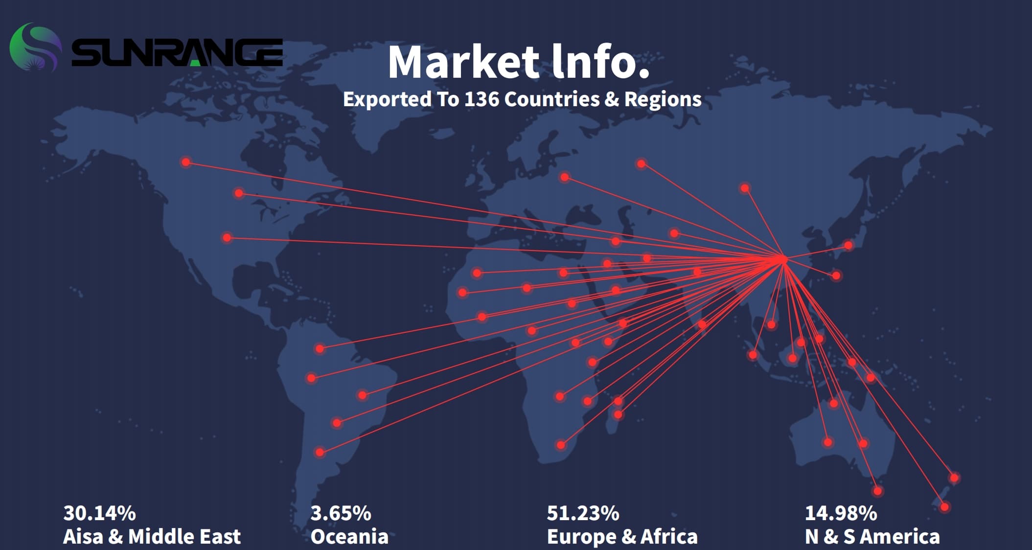 Sunrange Market info